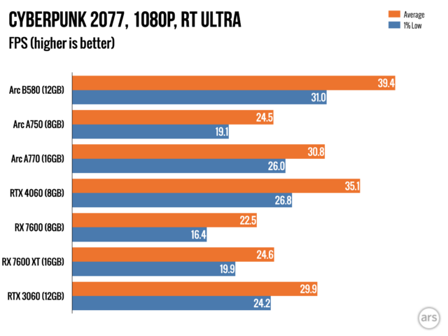 Intel Arc B580 review: A $249 RTX 4060 killer, one-and-a-half years later