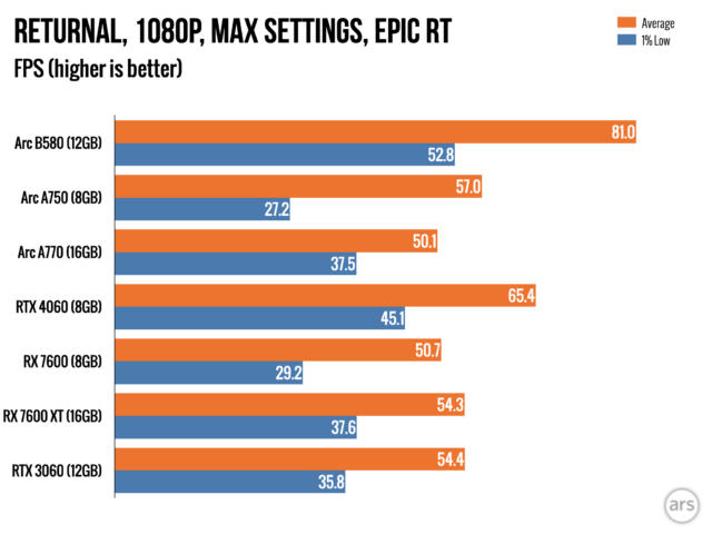 Intel Arc B580 review: A $249 RTX 4060 killer, one-and-a-half years later