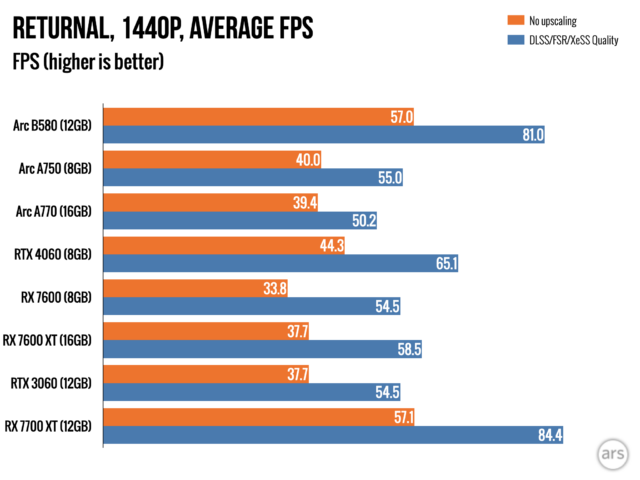 Intel Arc B580 review: A $249 RTX 4060 killer, one-and-a-half years later