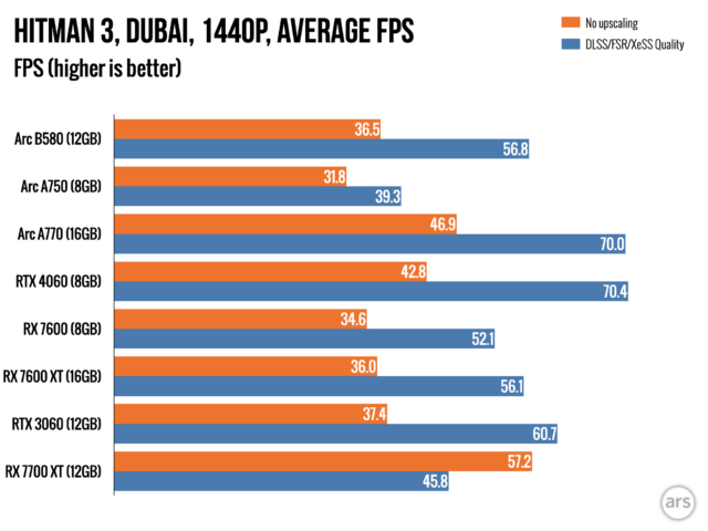 Intel Arc B580 review: A $249 RTX 4060 killer, one-and-a-half years later