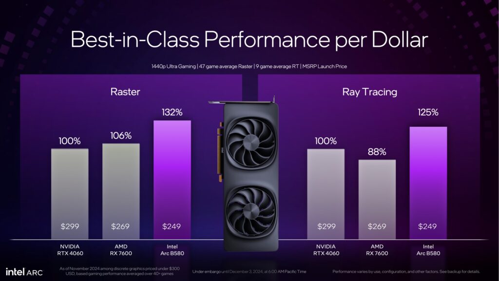 Gráfico comparativo que resalta el rendimiento por dólar en rasterización y ray tracing de las GPUs Intel Arc B580, Nvidia RTX 4060 y AMD RX 7600. La Intel Arc B580 lidera en ambas métricas, alcanzando un 132% en rasterización y un 125% en ray tracing, a un precio de $249.