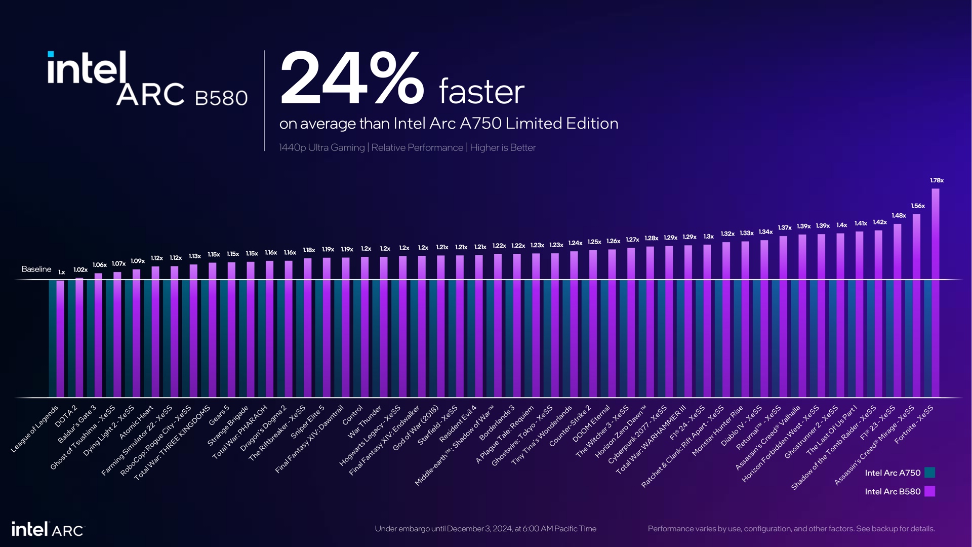 Intel’s Second-generation Arc B580 GPU Beats Nvidia’s RTX 4060 For $249 ...