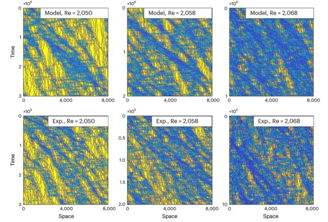 Trajectories in time traced out by turbulent puffs as they move along a simulated pipe and in experiments, with blue regions indicate the puff "traffic jams."