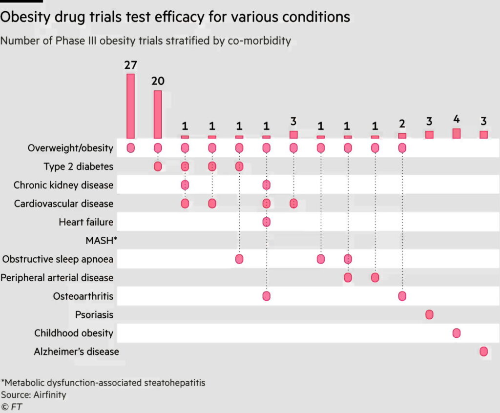 Chart showing efficacy of different drugs