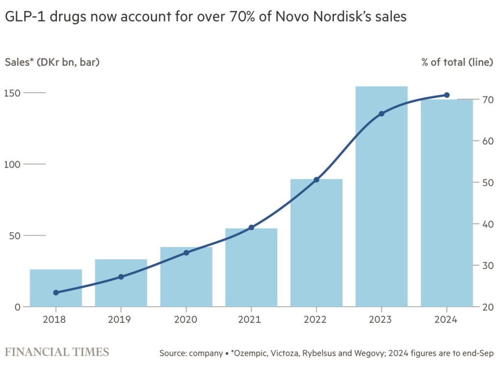 Chart showing growth in GLP-1 sales at Novo Nordisk