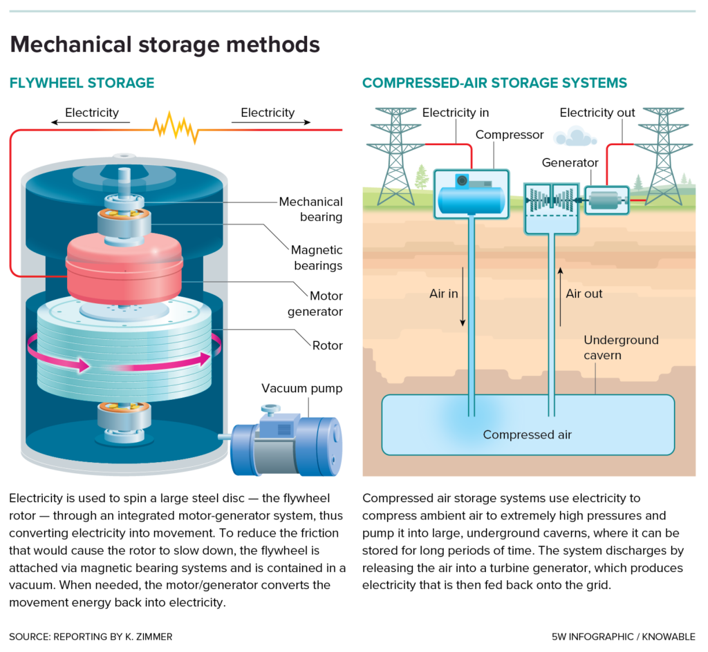 Illustration of how mechanical storage works