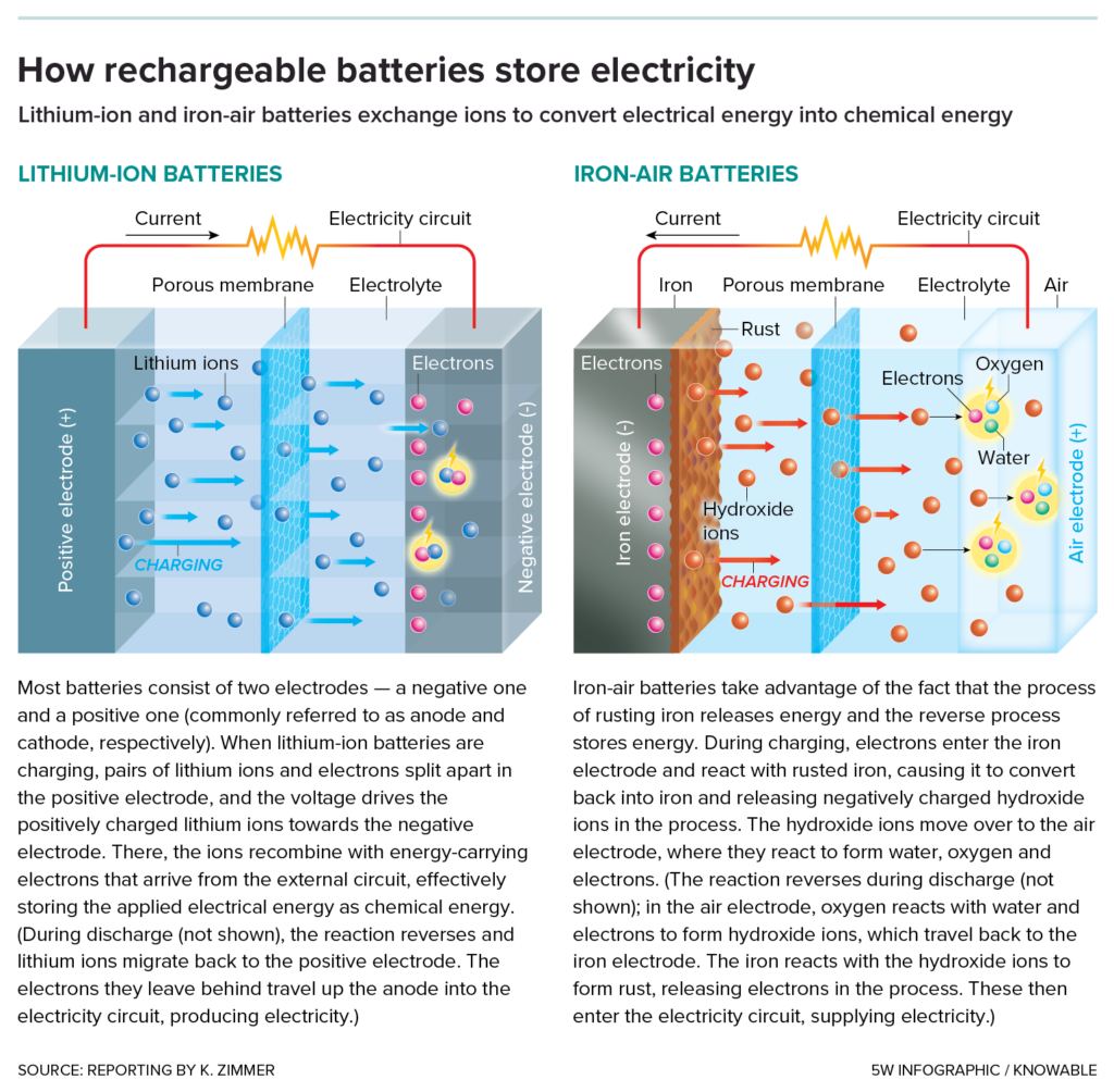 Illustration of rechargable batteries