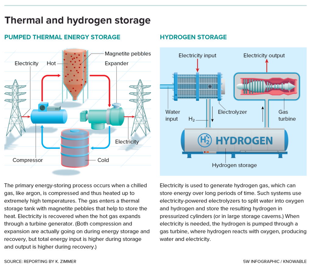 Hydrogen storage illustration