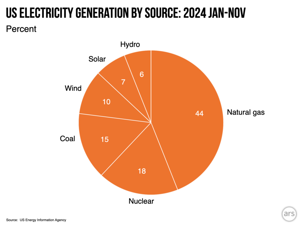 Image of an orange pie chart, with nearly half of it occupied by the slice representing natural gas.