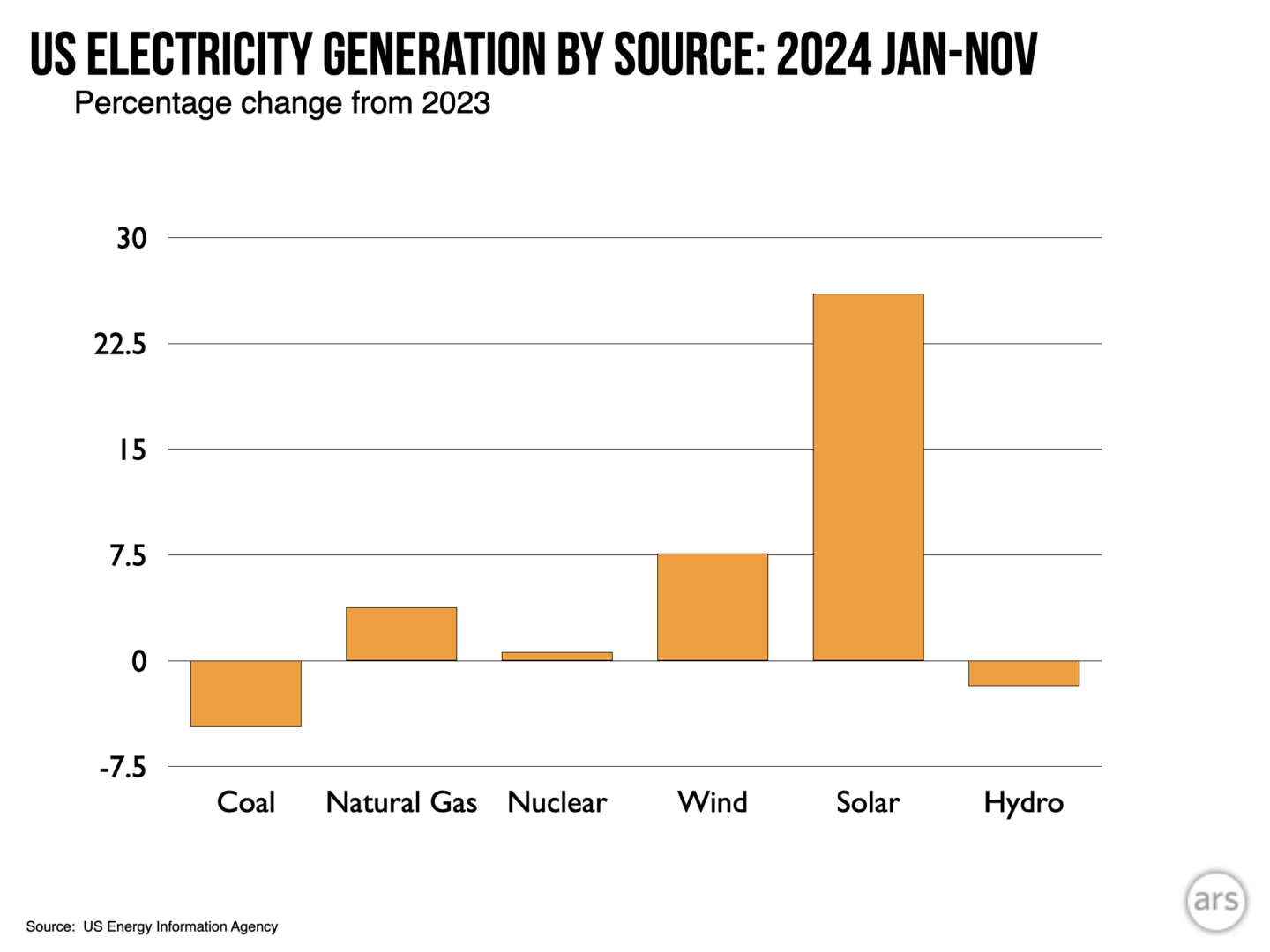 US‘s wind and solar will generate more power than coal in 2024 - Ars ...
