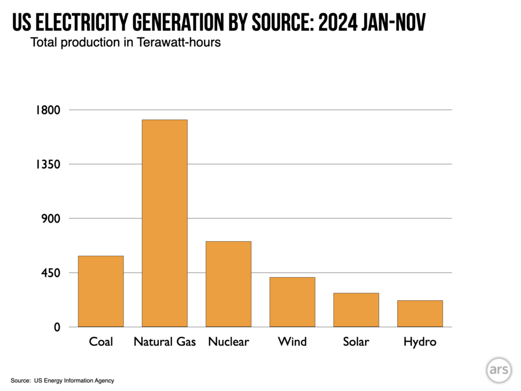 Image of a bar chart, with the natural gas column being the largest.