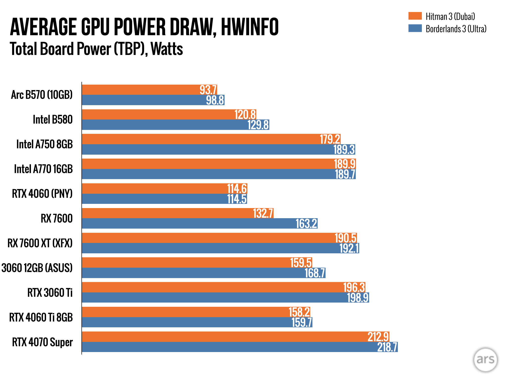 Intel Arc B570 assessment: At 9, the most affordable just right graphics card