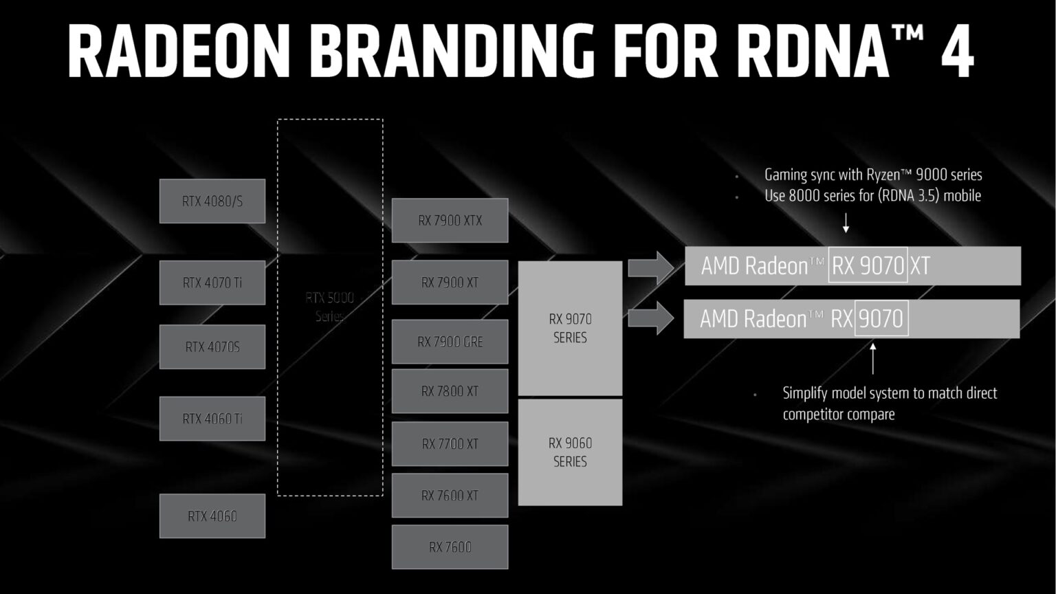New Radeon RX 9000 GPUs promise to fix two of AMD’s biggest weaknesses ...