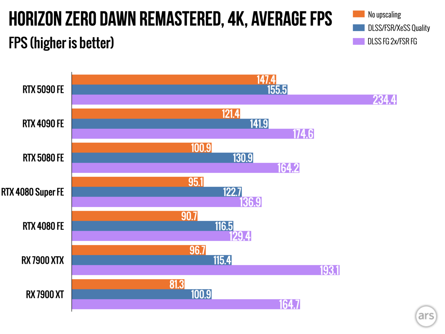 Nvidia GeForce RTX 5080 review: More like a 4080 Super Super - Ars Technica
