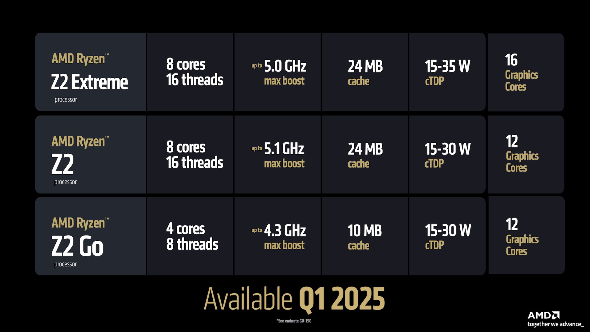 AMD’s new Ryzen Z2 CPUs spice up gaming handhelds, if you are going to buy the most efficient one