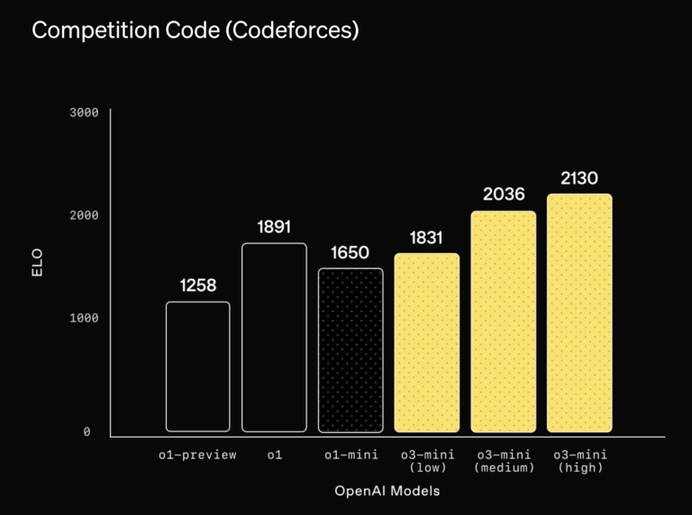 OpenAI hits back at DeepSeek with o3-mini reasoning model - Ars Technica