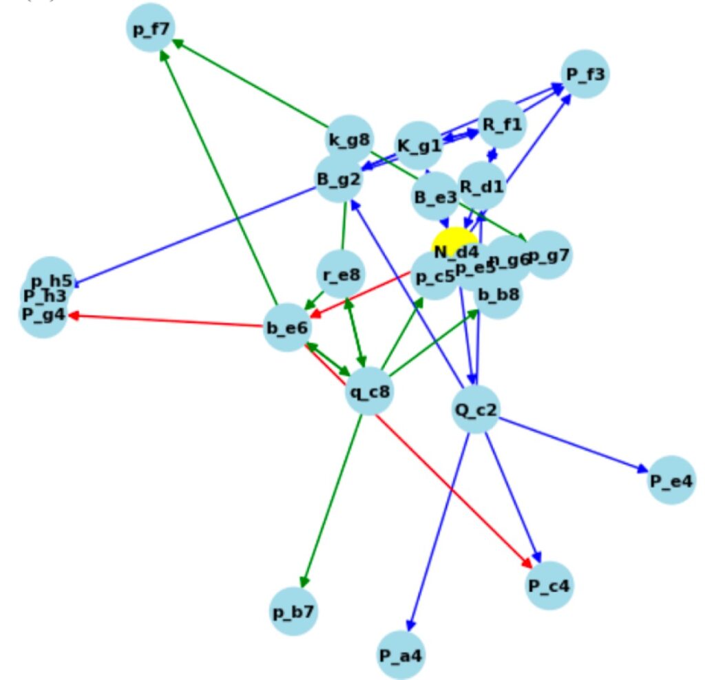 A graph of reaction that shows the white knight as the main piece.