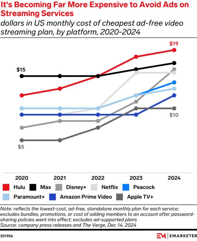 Line graph entitled "It's Becoming Far More Expensive to Avoid Ads on Streaming Services."