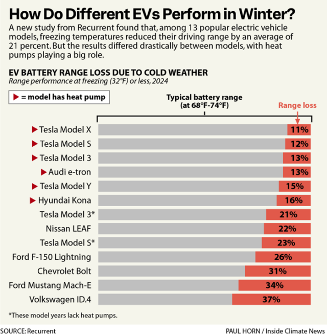 Chart showing loss of EV range in cold weather by model.