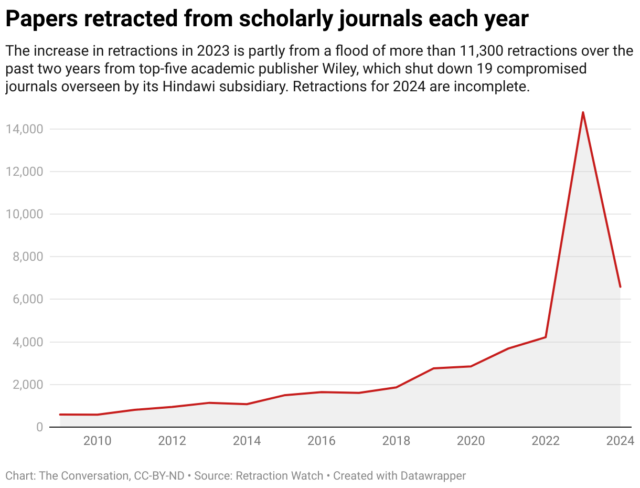 chart exhibiting amount of retracted papers rising over time