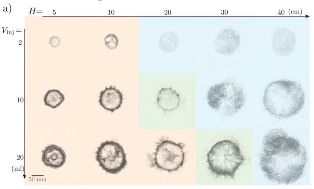 Deposit morphologies for a settling particle. When increasing either the injection volume or the settling height, the deposit radius increases.