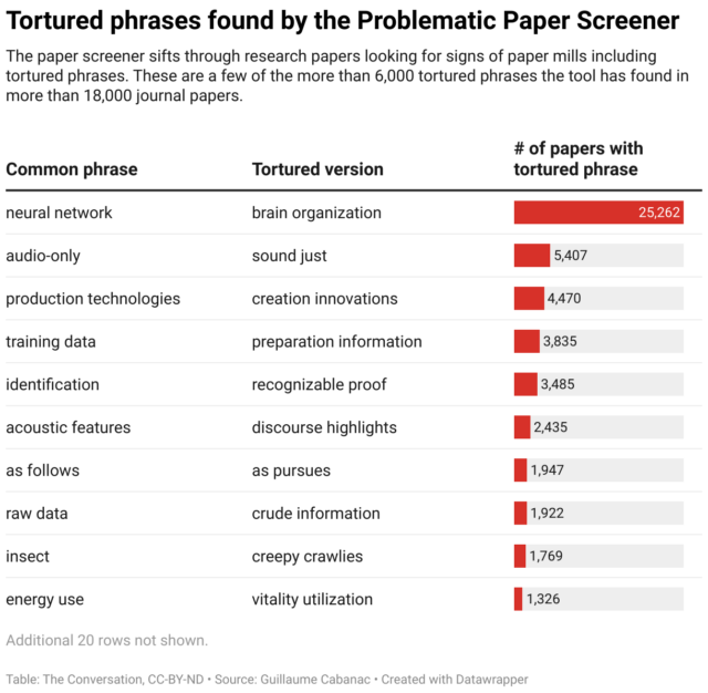 Desk exhibiting tortured phrases