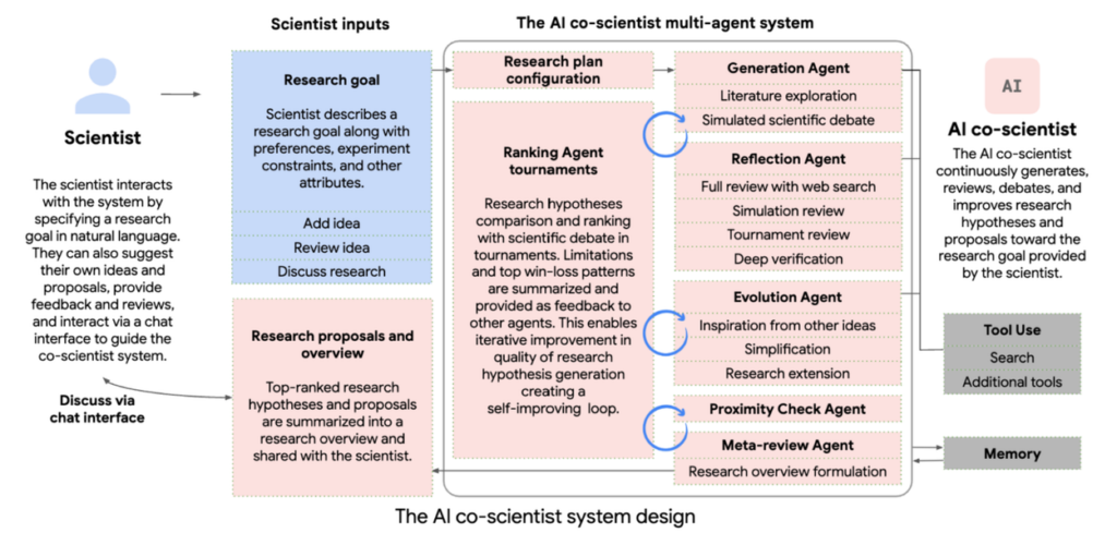 Google AI co-scientist