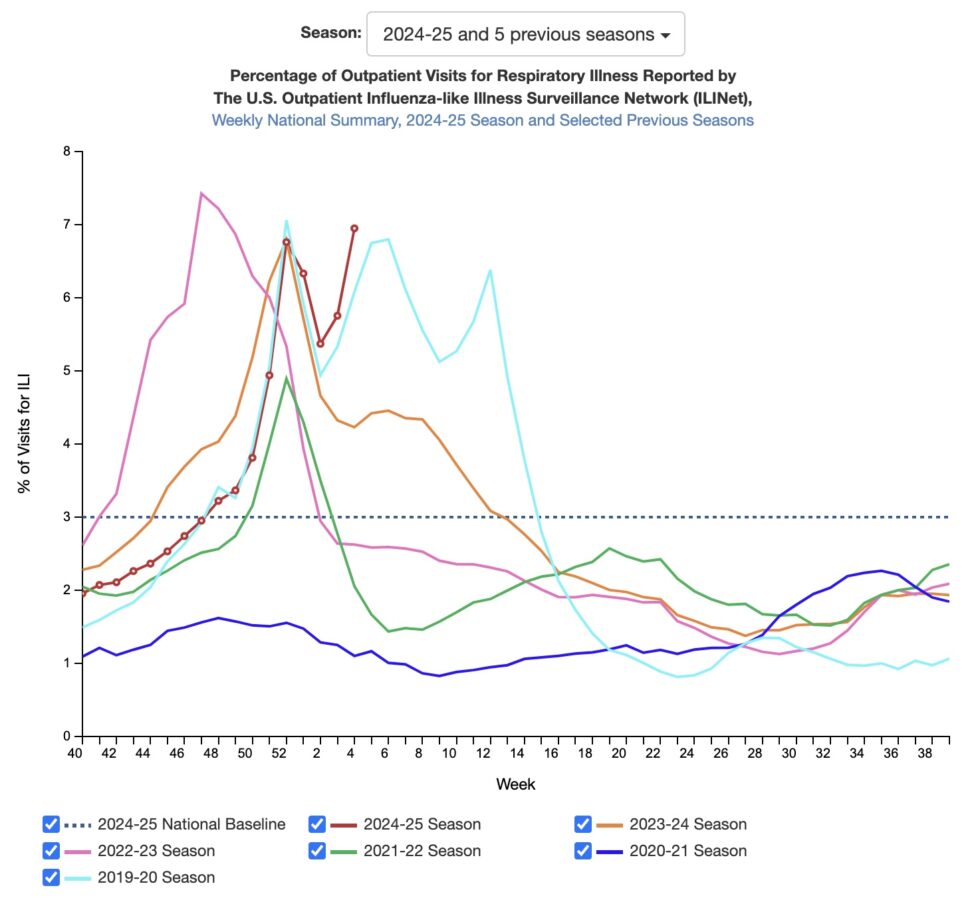 Sick right now? Flu is resurging to yet a higher peak this season ...