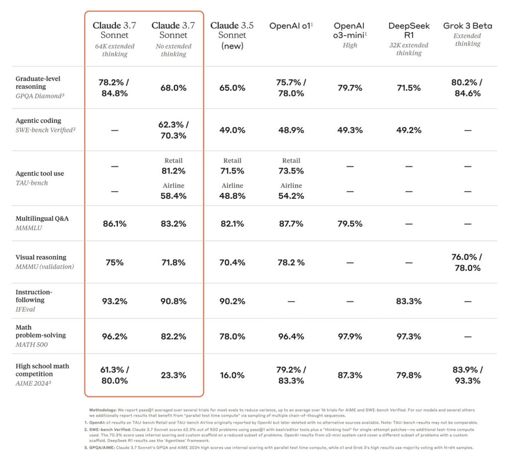 A chart showing self-reported Claude 3.7 Sonnet benchmark results, created by Anthropic.