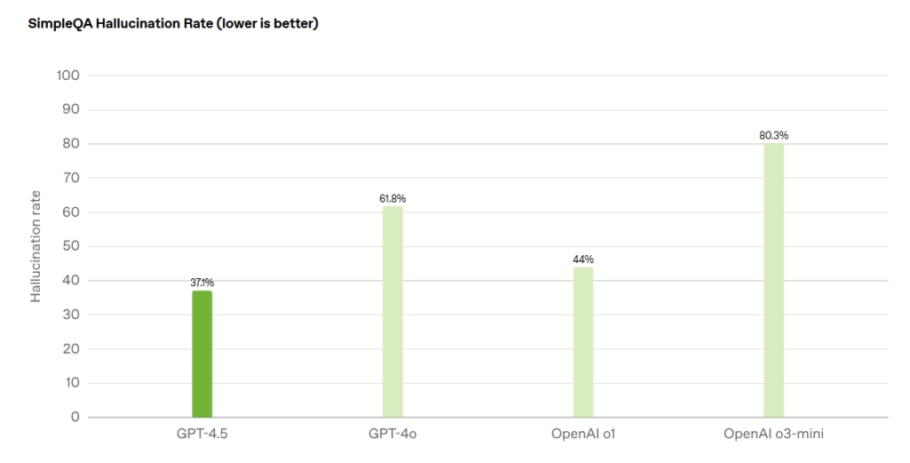 Openai self -informed reference results for the Simpleqa test, which measures the challenge rate.