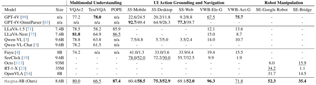 Magma's agentic benchmarks, as reported by the researchers.