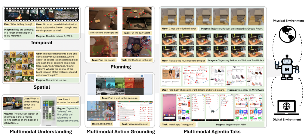 A combined graphic that shows off various capabilities of the Magma model.