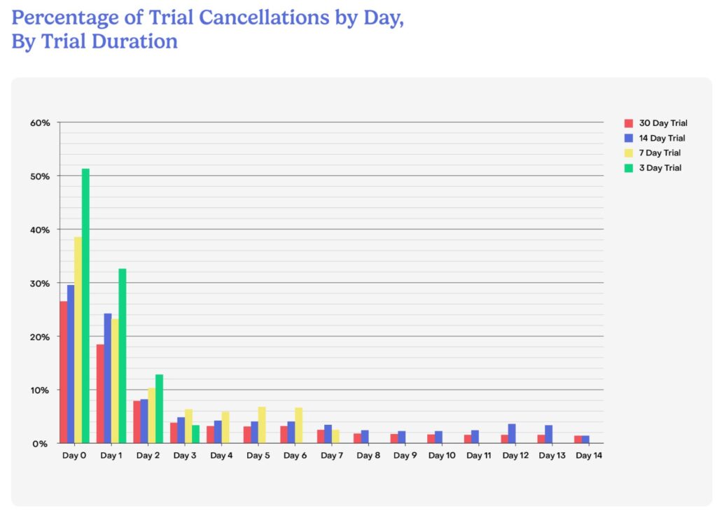 Percentage of Trial Cancellations by Day, By Trial Duration Bar Graph