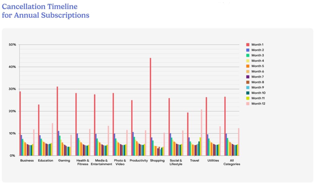 Cancellation Timeline for Annual Subscriptions Bar Graph