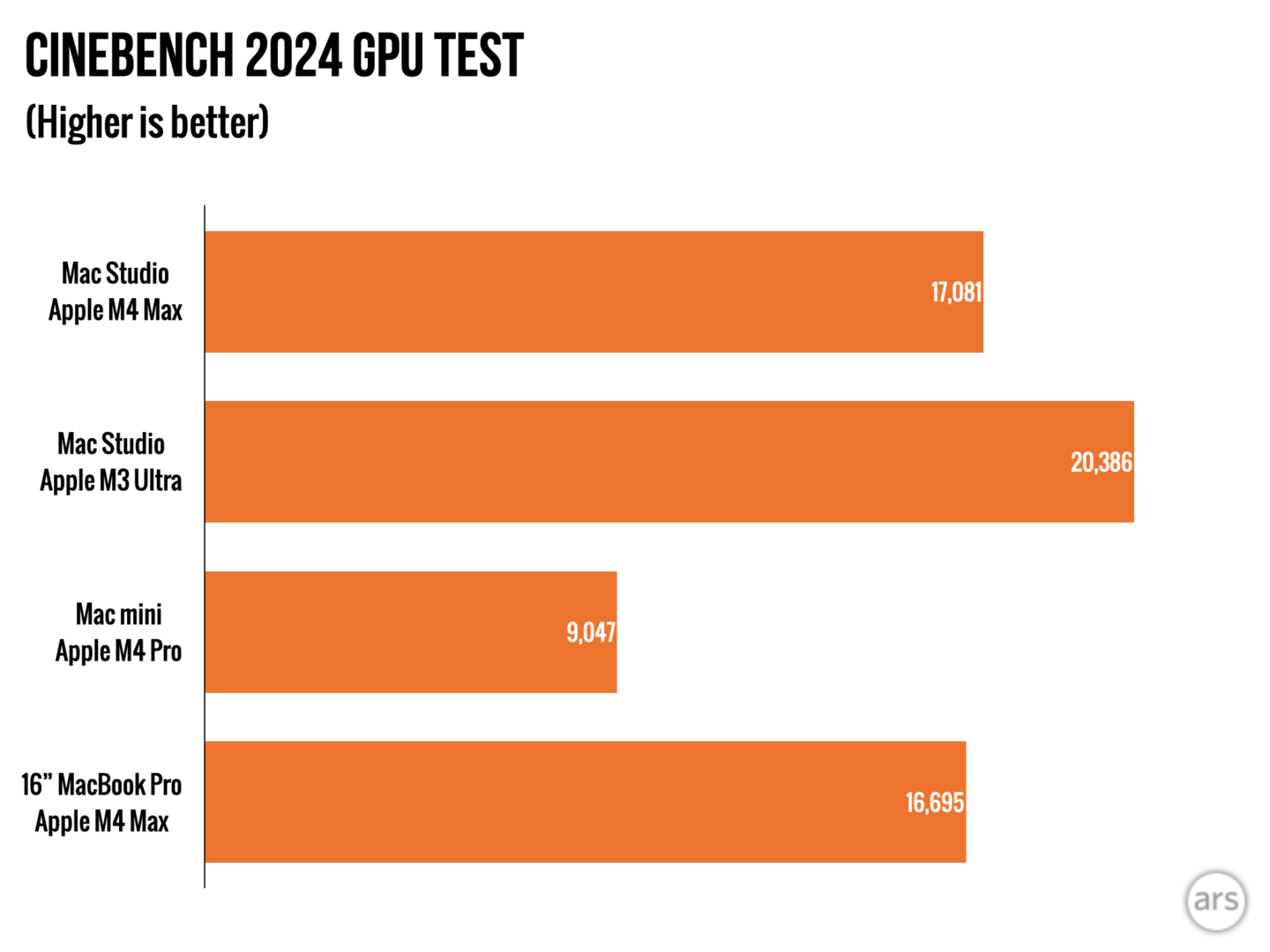 M4 Max and M3 Ultra Mac Studio Review: A weird update, but it mostly ...