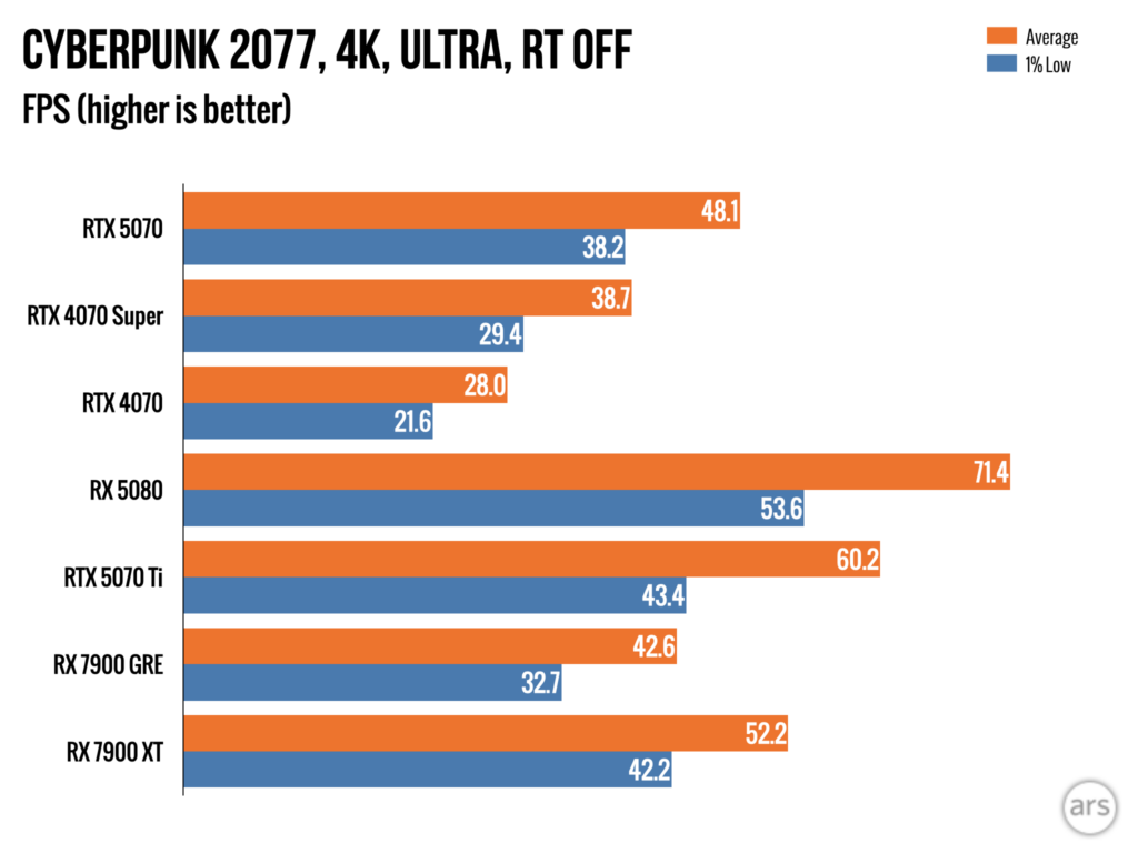 Nvidia GeForce RTX 5070 review: No, it’s not “4090 performance at $549 ...