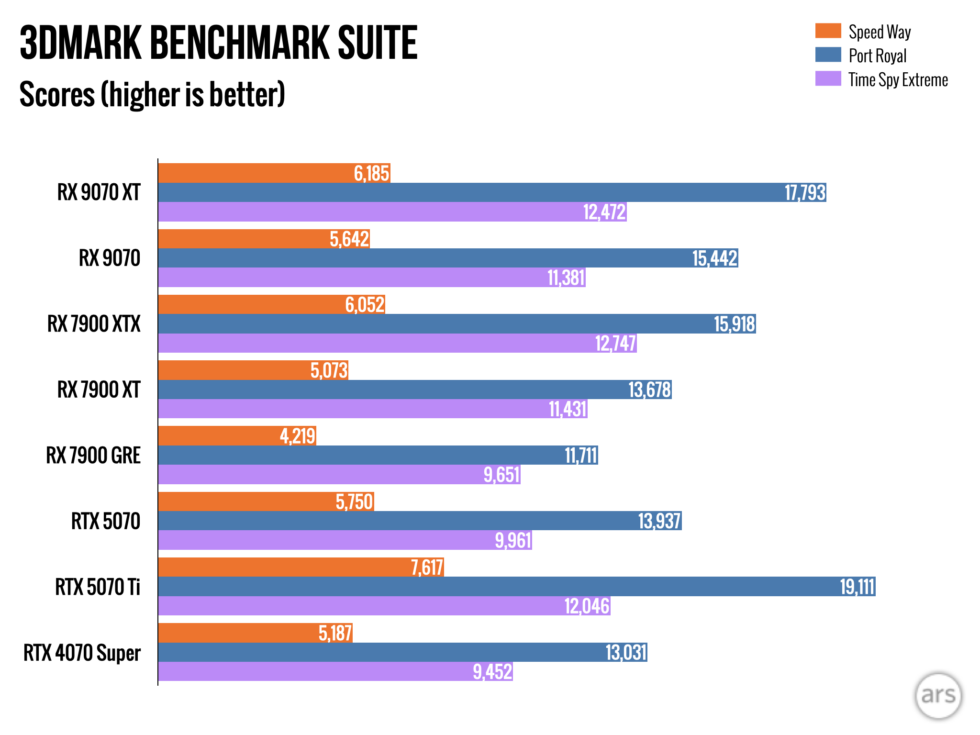 AMD Radeon RX 9070 and 9070 XT review: RDNA 4 fixes a lot of AMD’s ...