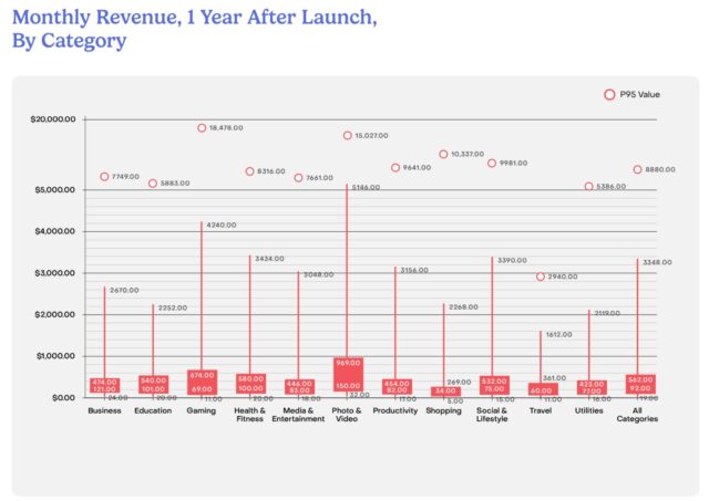 Monthly Revenue, 1 Year After Launch, By Category