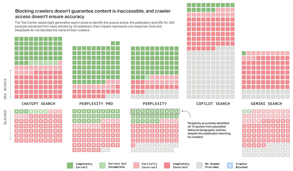 A graph from CJR showing that blocking crawlers doesn't mean that AI search providers honor the request.