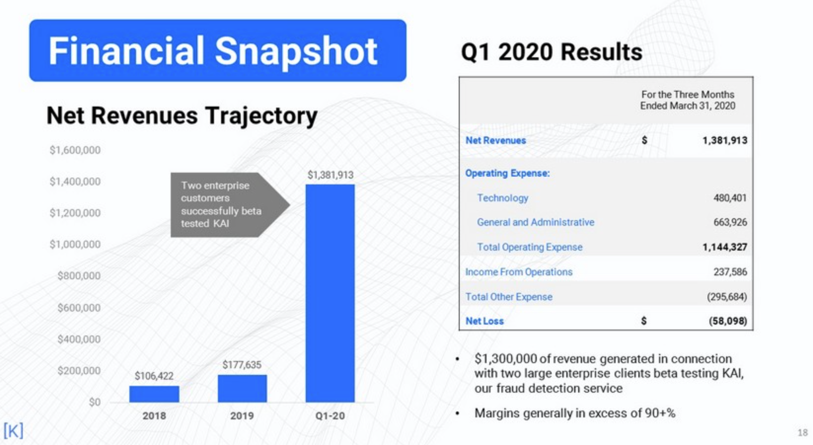 Image of a revenue chart, showing a huge jump up in 2020 for Kubient