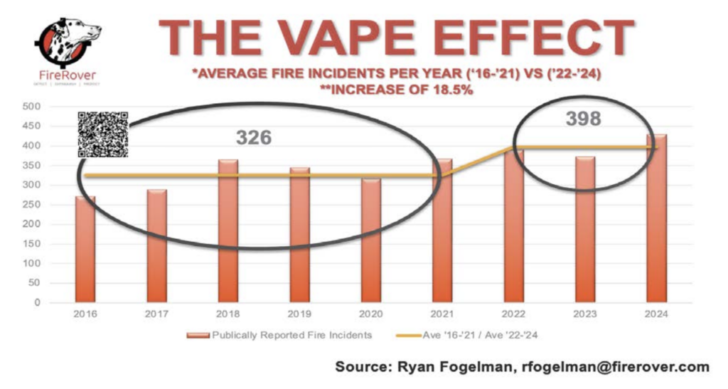 Chart indicating The Vape Effect, with a line showing a marked increase in fires from 2016-2021 and then 2022 to 2024.