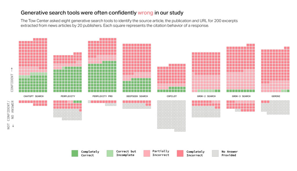 A graph from CJR shows "confidently wrong" search results.