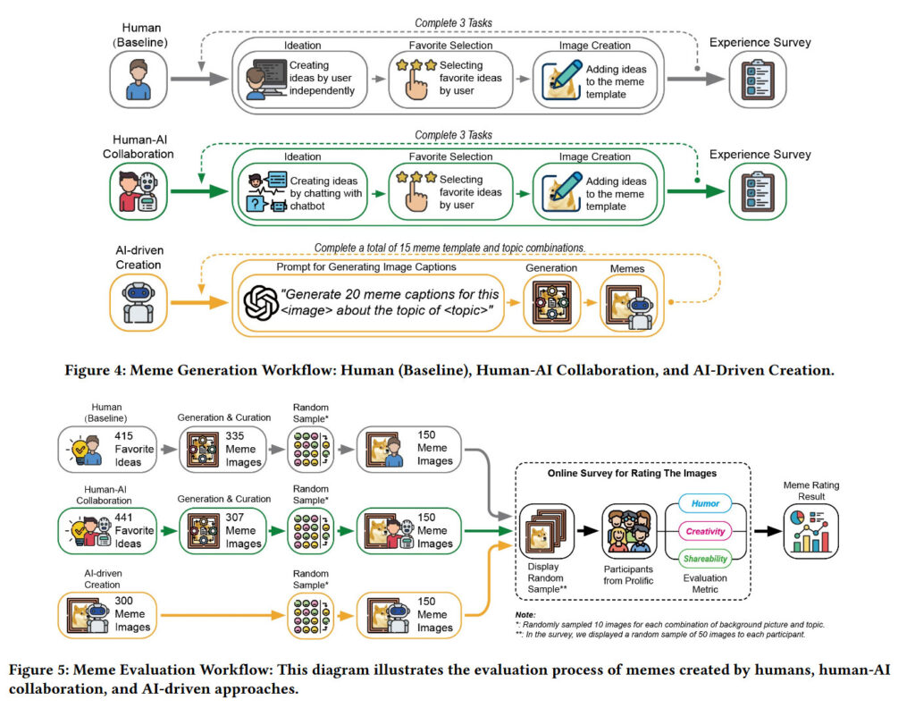 Diagramme der Meme -Erstellung und Bewertung von Workflows aus dem Papier.