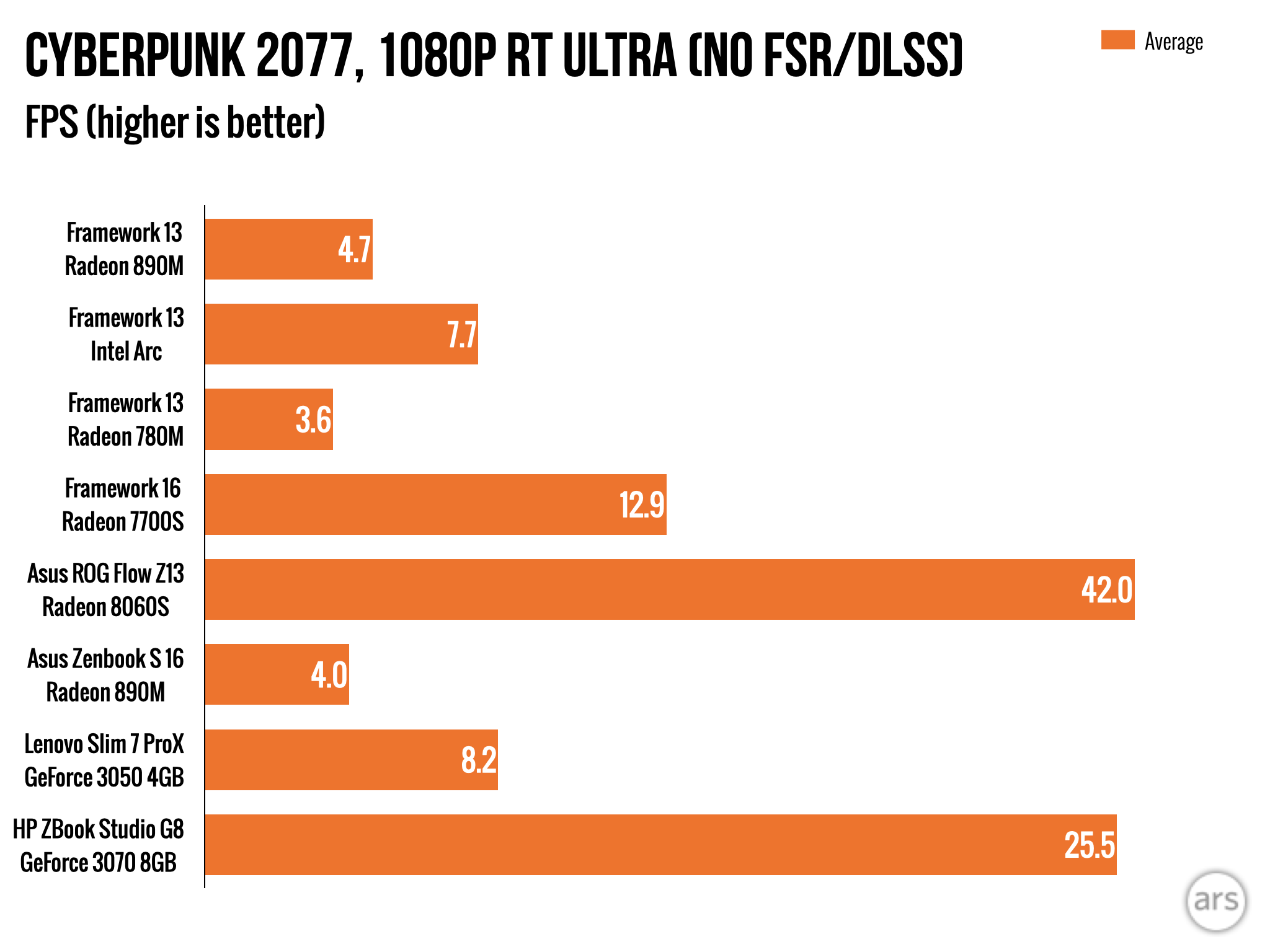 Review: Ryzen AI CPU makes this the fastest the Framework Laptop