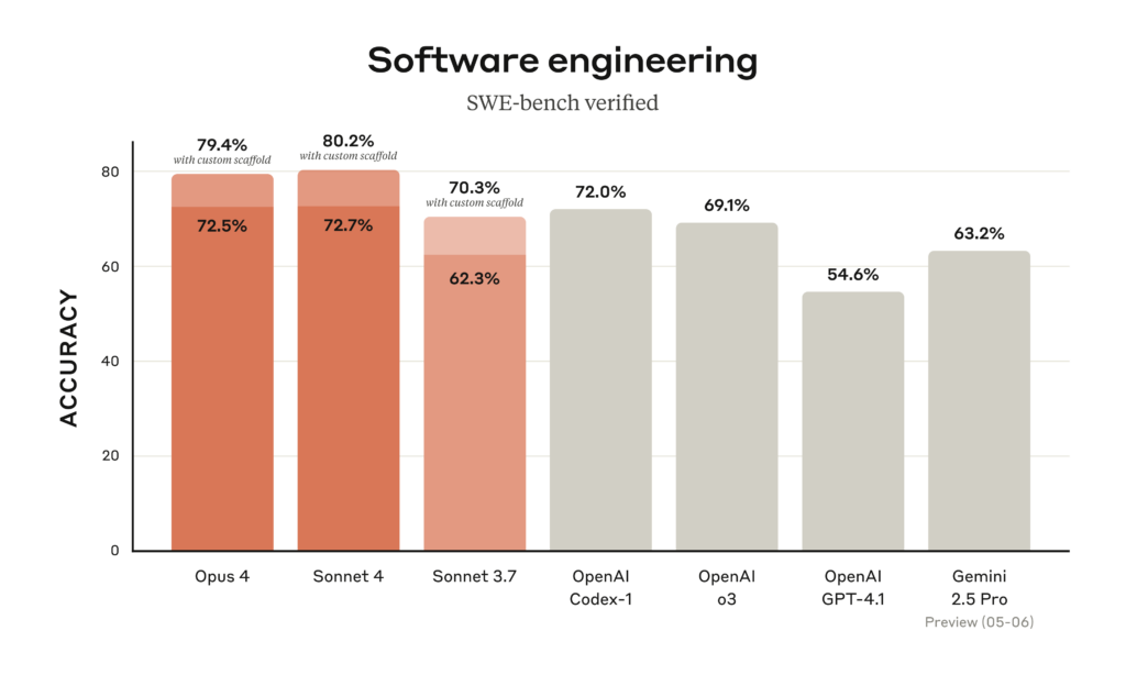 Software engineering benchmark results, provided by Anthropic.
