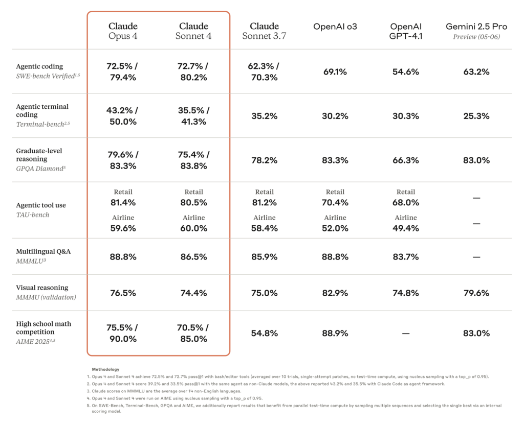 General Claude 4 benchmark results, provided by Anthropic.