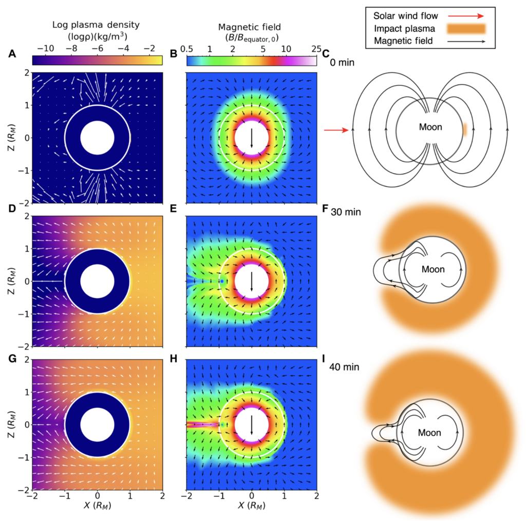 Amplification of the lunar dynamo field by an Imbrium- sized impact at the magnetic equator.