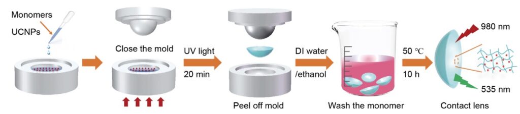 illustration showing the Preparation procedures for infrared contacts.