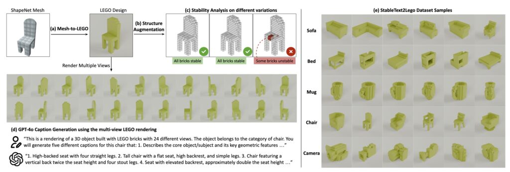 To build the Lego dataset, the team fed images rendered from 24 different viewpoints into GPT-4o and let that model write captions for each LEGO structure, asking it to focus on geometric features while omitting color information.