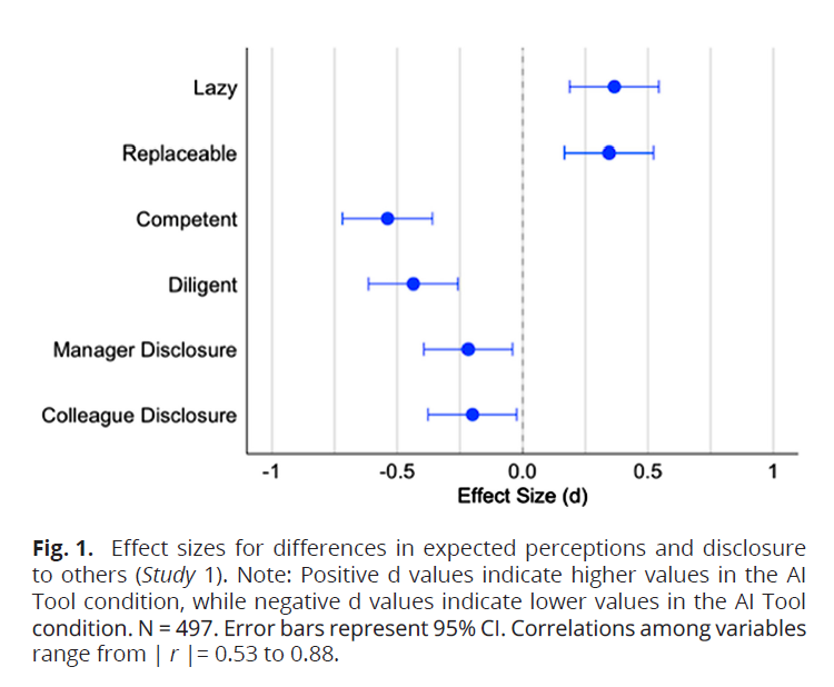 AI use damages professional reputation, study suggests 1 Photo 1. Effect Size for Expected Feedback and Disagreements in the Dispute of others (Study 1). Note: Positive D values indicate high values in the state of the AI tool, while negative D values indicate fewer values in the AI toll condition. n = 497. Error bars represent 95 % CI. Conflict between variables | From | r | = 0.53 to 0.88.